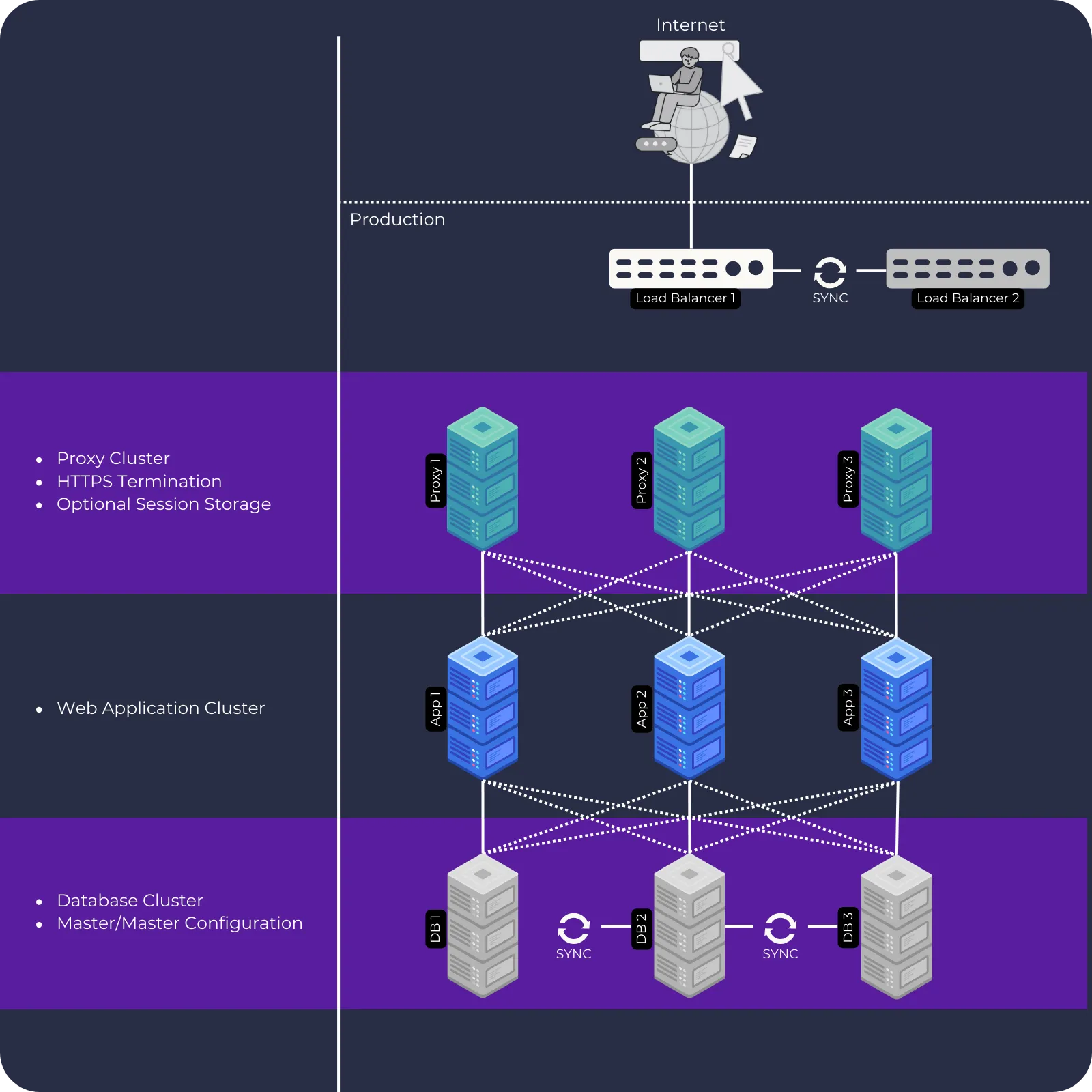 Web Hosting Cluster